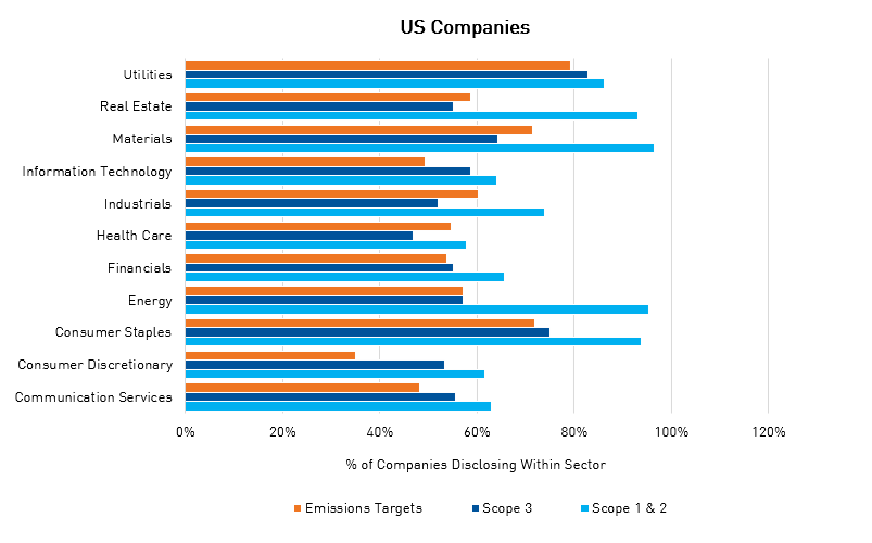 % of US companies disclosing within each sector for emissions targets, scope 3, and scopes 1 and 2.