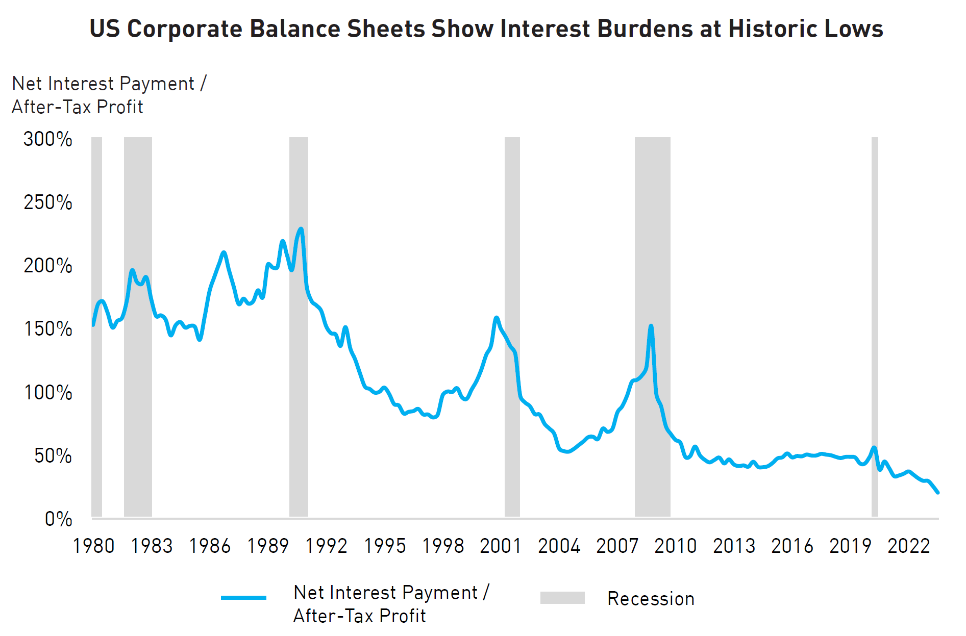 US Corporate Balance Sheets Show Interest Burdens at Historic Lows