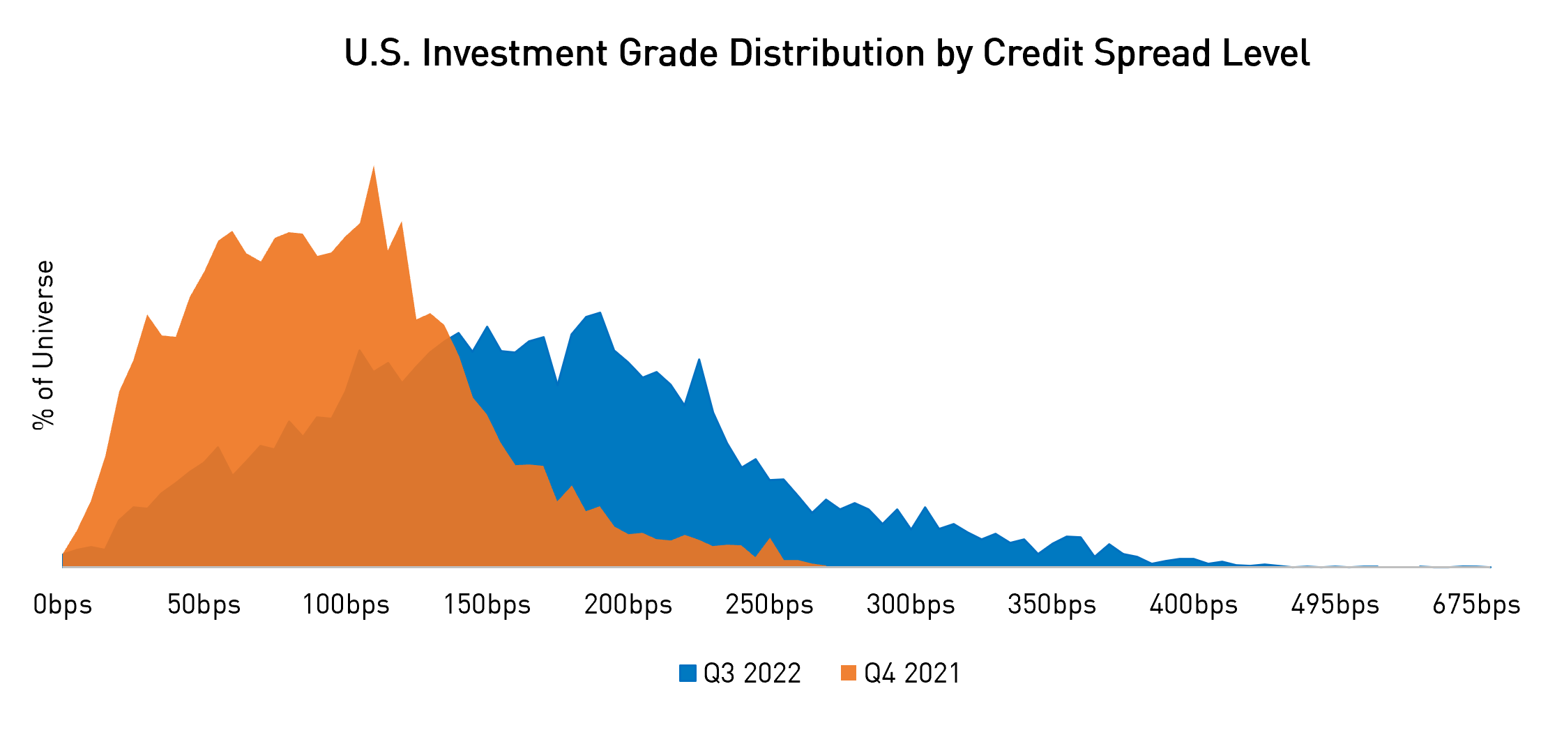 Chart showing Q3 2022 and Q4 2021 credit spread level and percentage of universe