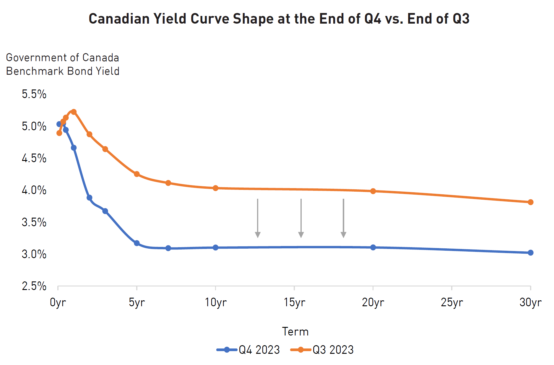 Line chart showing US yield curve shape at the end of Q4 vs. end of Q3