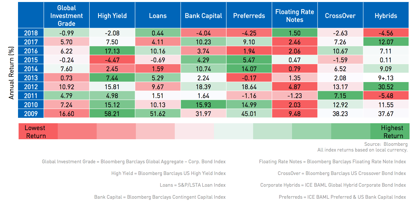 Value and Risk in Fixed-Income Markets