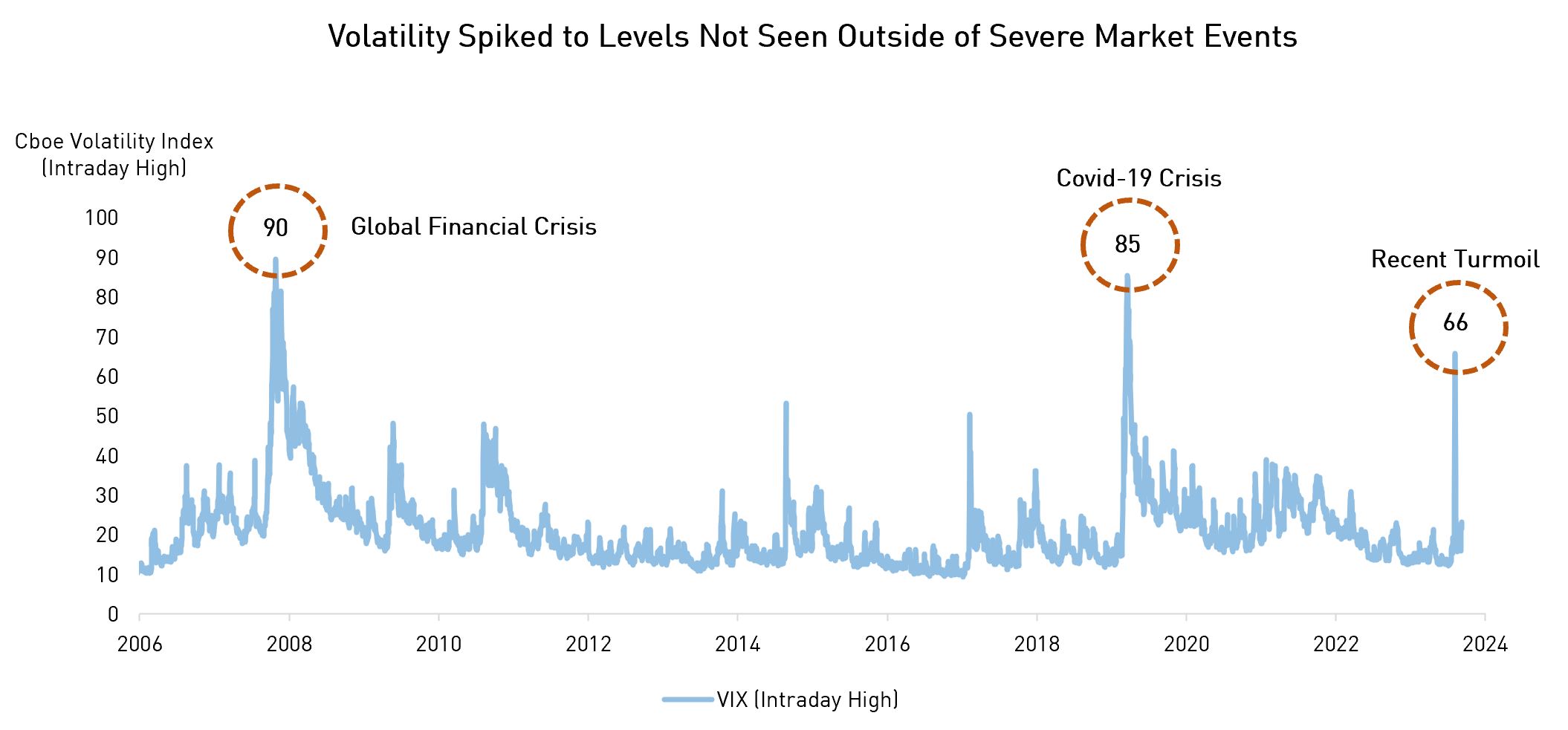 Volatility Spiked to Levels Not Seen Outside of Severe Market Events