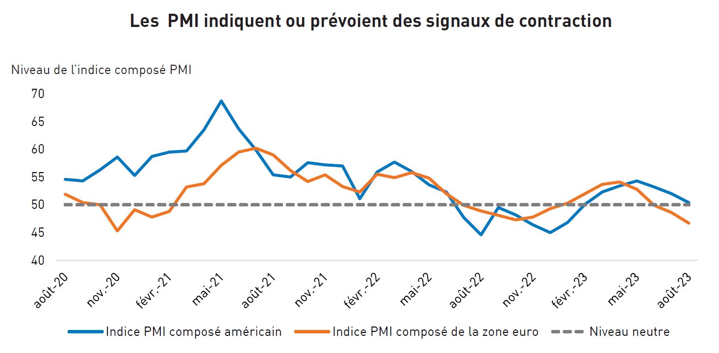Chart Showing PMIs are Nearing/Flashing Contractionary Signals