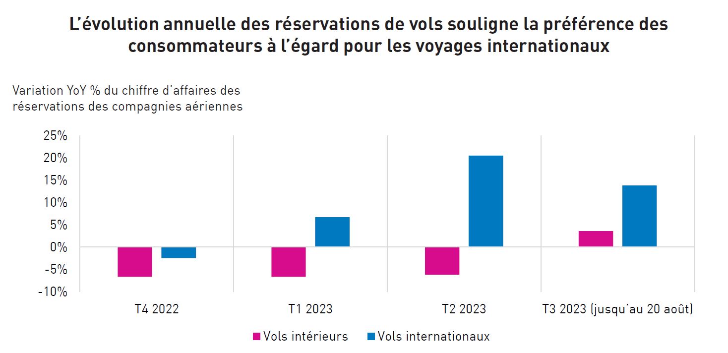 Year-over-Year Change in Airline Booking Sales Highlights Consumers’ Preference for International Trips