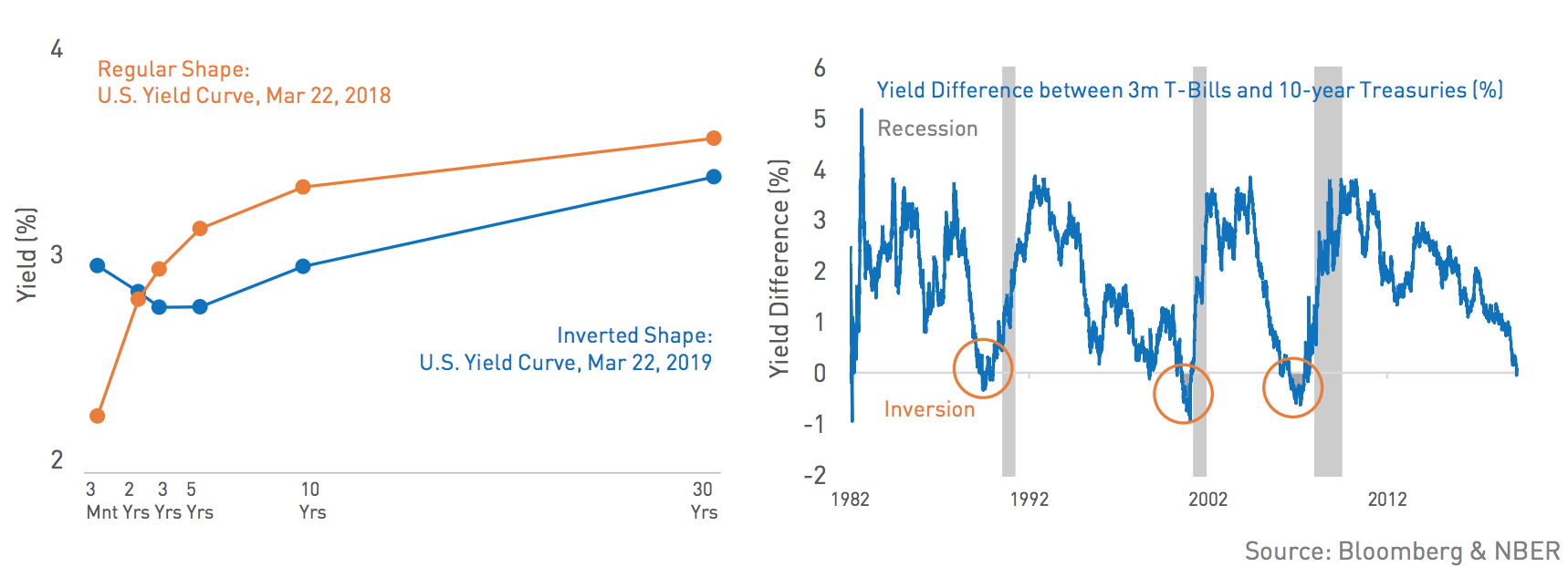 Yield Curve Graph depicting yield curves and yield differences