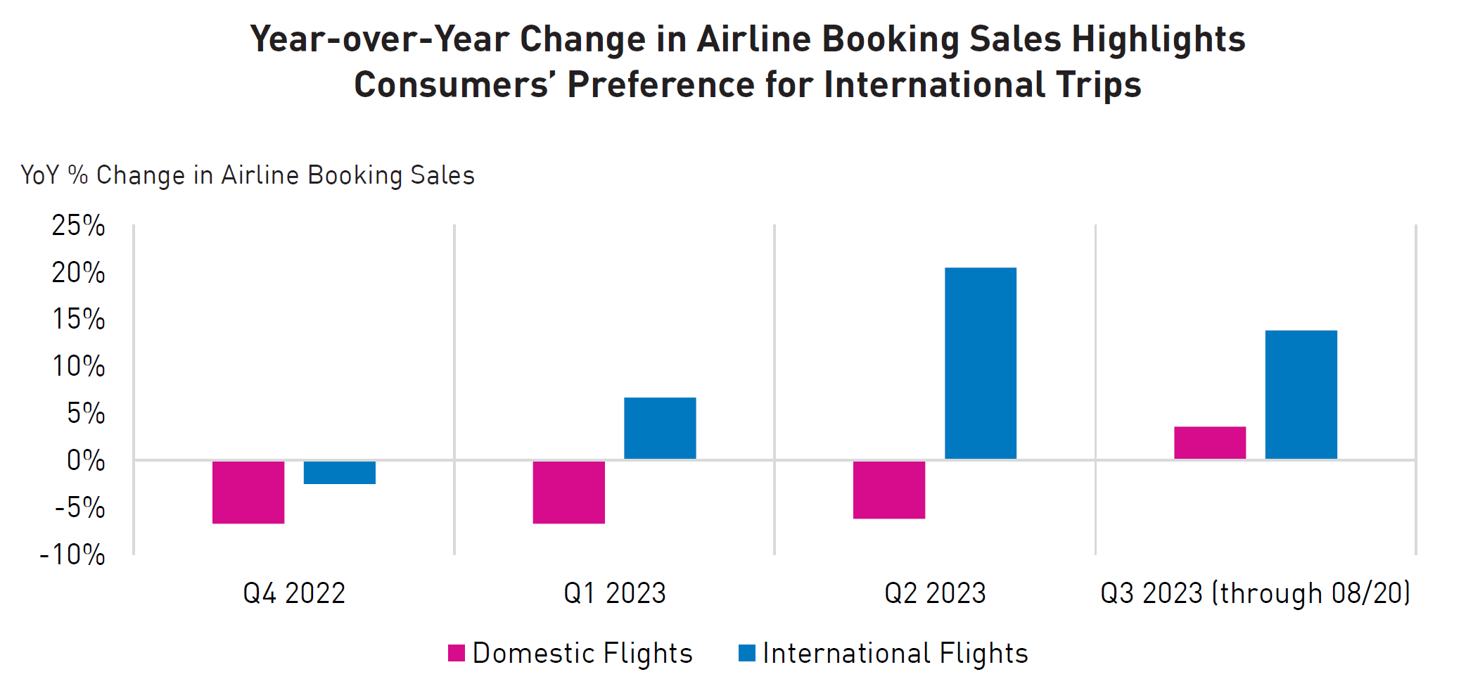 Year-over-Year Change in Airline Booking Sales Highlights Consumers’ Preference for International Trips